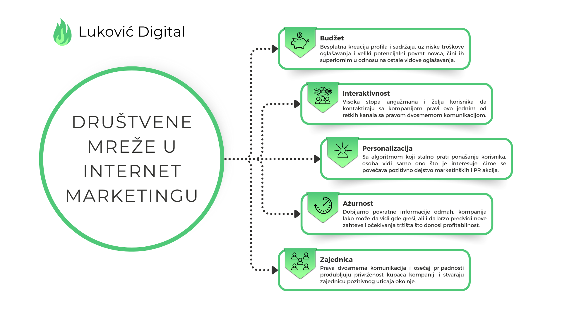 Infografik sa opisanim najvažnijim delovima koji čine društvene mreže najkorišćenijim oblikom internet marketinga