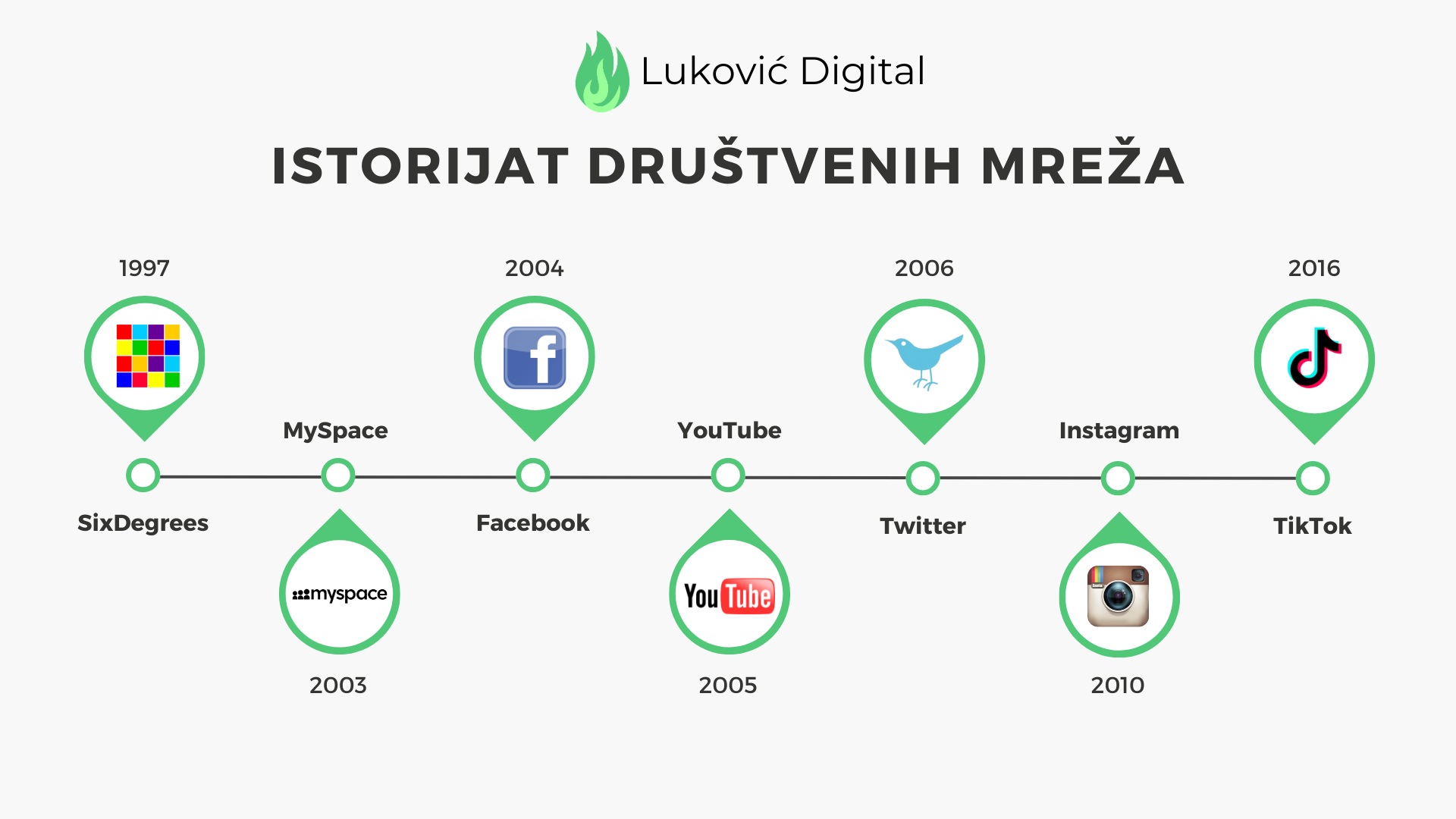 Infografik sa datumima osnivanja nekih od najpoznatijih društvenih mreža