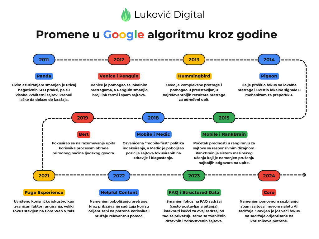 Popisane i prikazane promene Google algoritma za pretragu u periodu od 2011. do 2024.